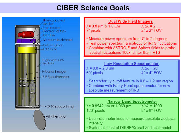 CIBER's Science Goals - a slide