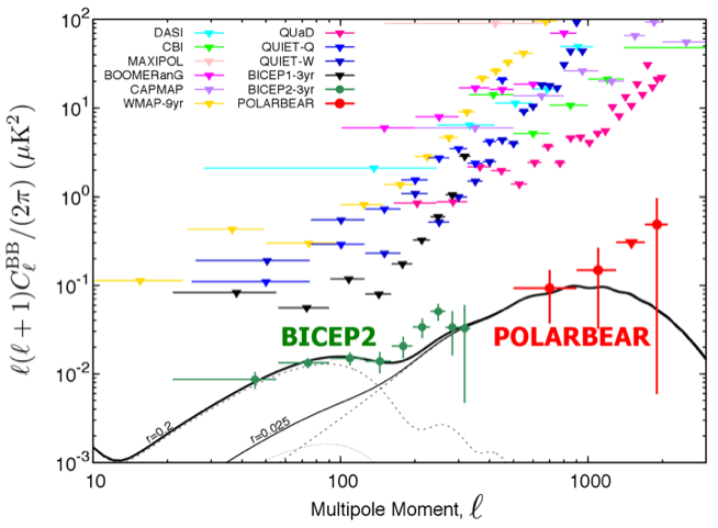 BICEP2 BB auto spectra and 95% upper limits from several previous experiments