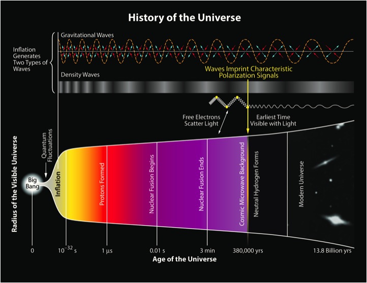Depiction of the history of the universe.